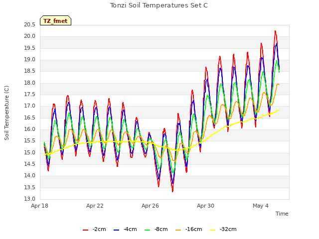 Explore the graph:Tonzi Soil Temperatures Set C in a new window