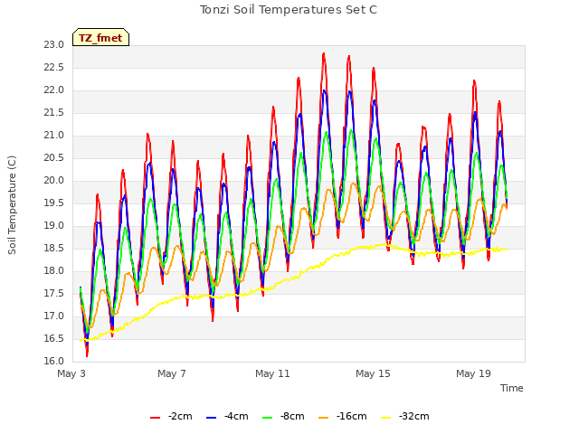 Explore the graph:Tonzi Soil Temperatures Set C in a new window