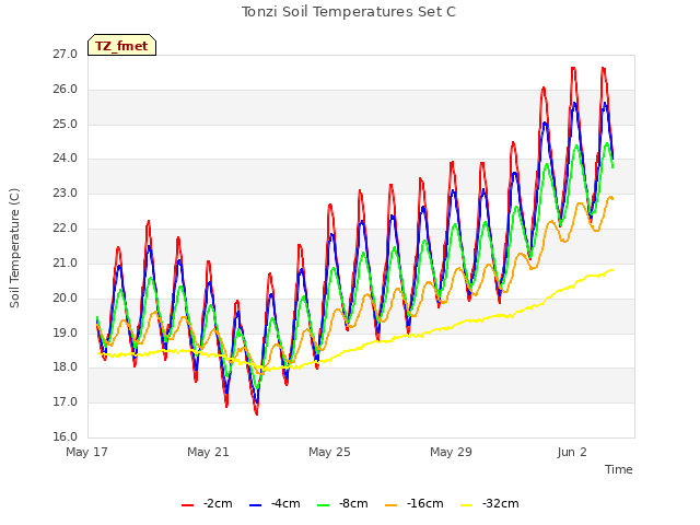 Explore the graph:Tonzi Soil Temperatures Set C in a new window