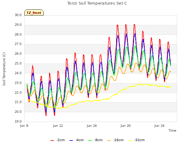 Explore the graph:Tonzi Soil Temperatures Set C in a new window