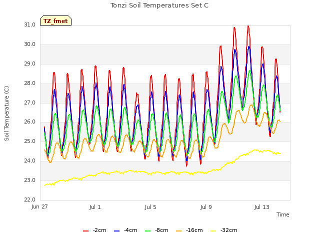 Explore the graph:Tonzi Soil Temperatures Set C in a new window