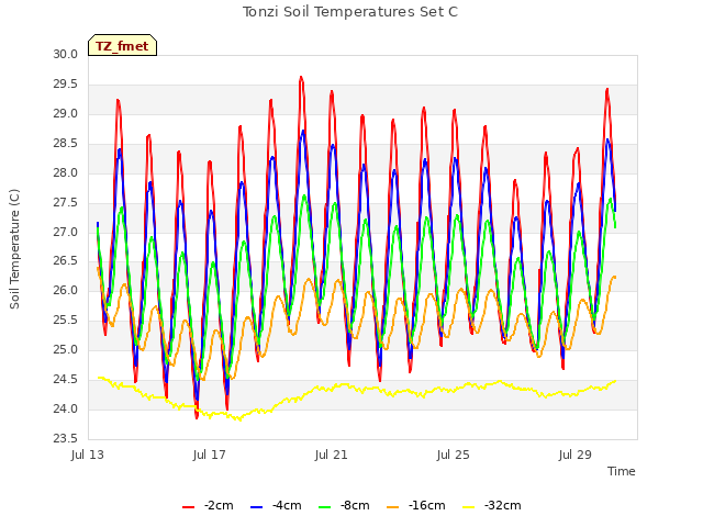 Explore the graph:Tonzi Soil Temperatures Set C in a new window