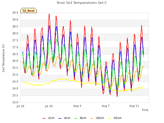 Explore the graph:Tonzi Soil Temperatures Set C in a new window