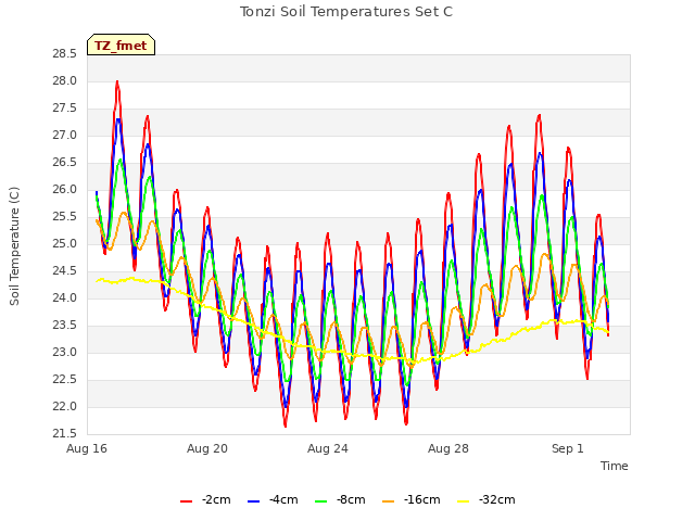 Explore the graph:Tonzi Soil Temperatures Set C in a new window