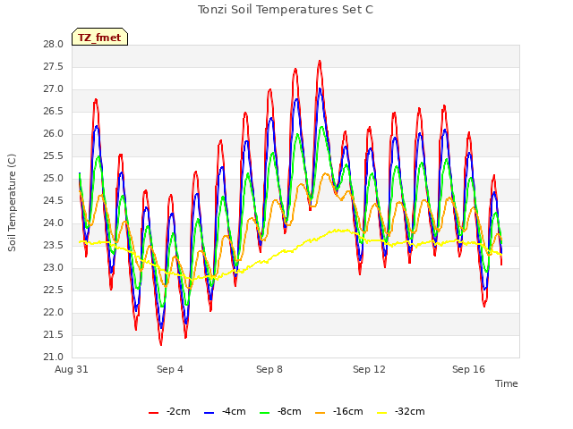 Explore the graph:Tonzi Soil Temperatures Set C in a new window