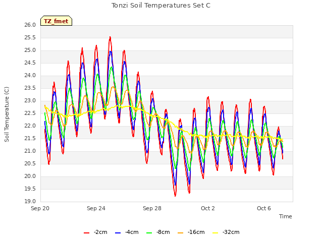 Explore the graph:Tonzi Soil Temperatures Set C in a new window