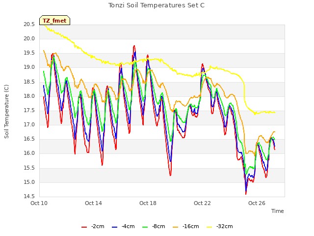 Explore the graph:Tonzi Soil Temperatures Set C in a new window