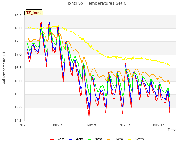 Explore the graph:Tonzi Soil Temperatures Set C in a new window