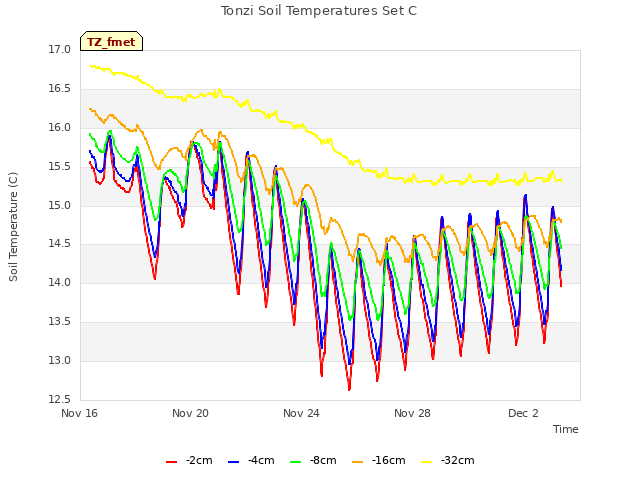 Explore the graph:Tonzi Soil Temperatures Set C in a new window