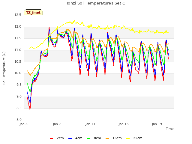 Explore the graph:Tonzi Soil Temperatures Set C in a new window