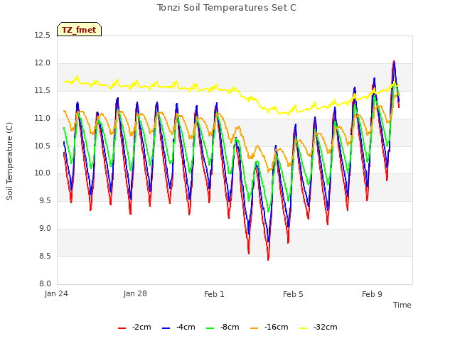 Explore the graph:Tonzi Soil Temperatures Set C in a new window