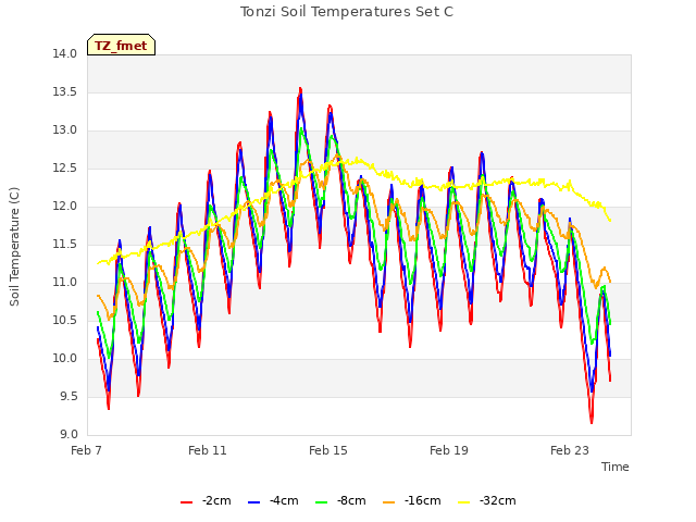 Explore the graph:Tonzi Soil Temperatures Set C in a new window