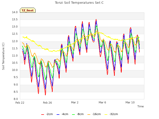 Explore the graph:Tonzi Soil Temperatures Set C in a new window