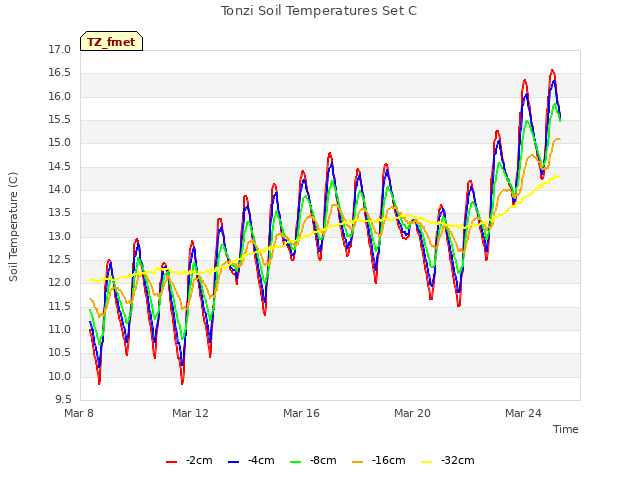 Explore the graph:Tonzi Soil Temperatures Set C in a new window