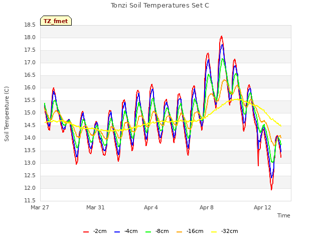 Explore the graph:Tonzi Soil Temperatures Set C in a new window