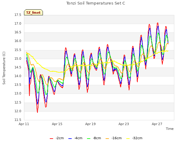 Explore the graph:Tonzi Soil Temperatures Set C in a new window