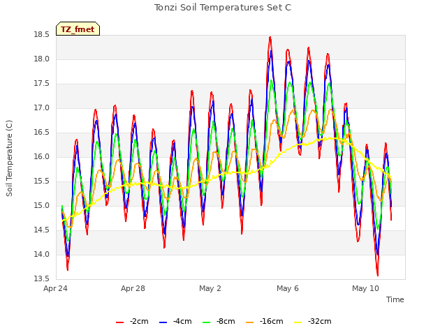 Explore the graph:Tonzi Soil Temperatures Set C in a new window