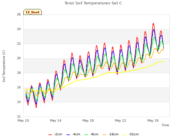 Explore the graph:Tonzi Soil Temperatures Set C in a new window