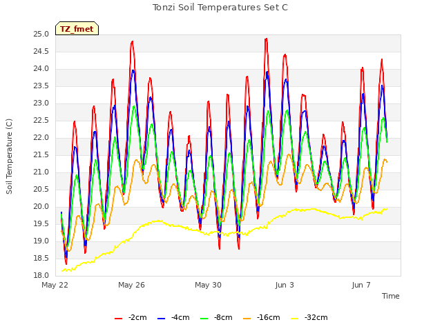 Explore the graph:Tonzi Soil Temperatures Set C in a new window