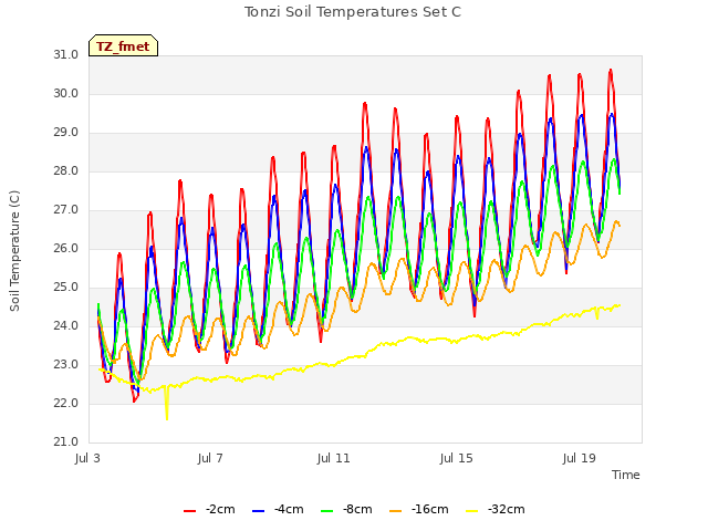 Explore the graph:Tonzi Soil Temperatures Set C in a new window