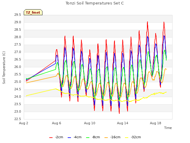 Explore the graph:Tonzi Soil Temperatures Set C in a new window