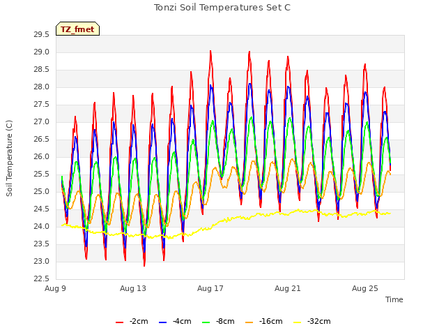 Explore the graph:Tonzi Soil Temperatures Set C in a new window