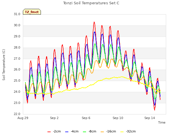 Explore the graph:Tonzi Soil Temperatures Set C in a new window