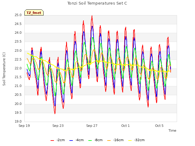 Explore the graph:Tonzi Soil Temperatures Set C in a new window