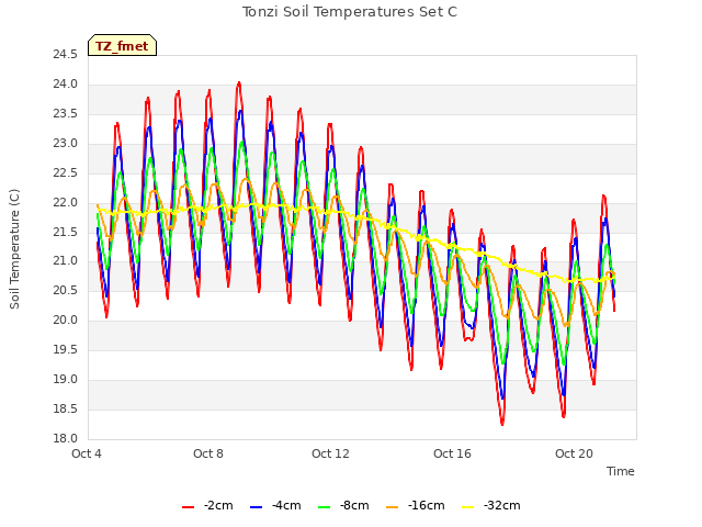 Explore the graph:Tonzi Soil Temperatures Set C in a new window