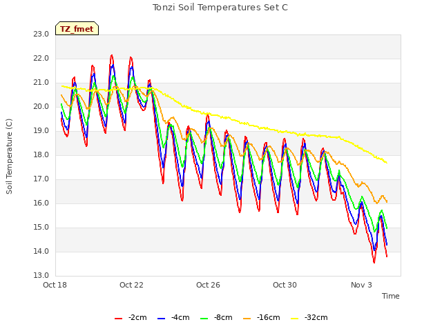 Explore the graph:Tonzi Soil Temperatures Set C in a new window
