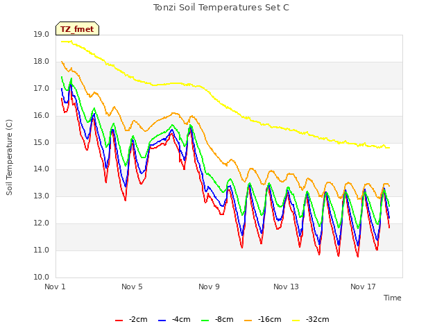 Explore the graph:Tonzi Soil Temperatures Set C in a new window