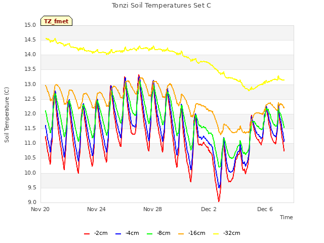 Explore the graph:Tonzi Soil Temperatures Set C in a new window