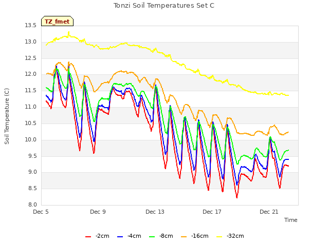 Explore the graph:Tonzi Soil Temperatures Set C in a new window