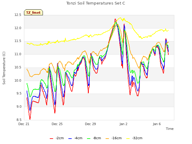 Explore the graph:Tonzi Soil Temperatures Set C in a new window