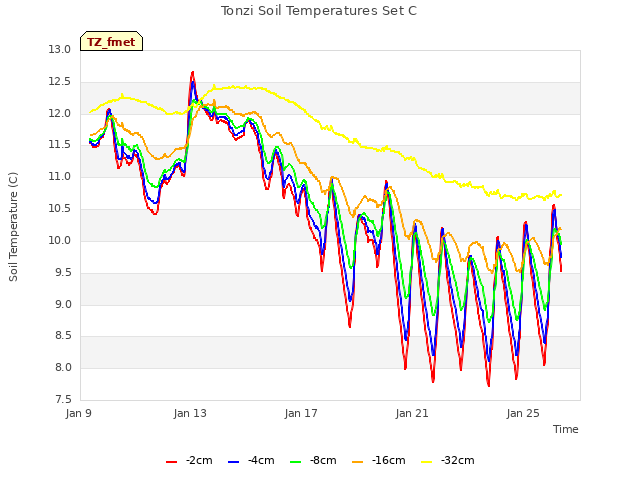 Explore the graph:Tonzi Soil Temperatures Set C in a new window