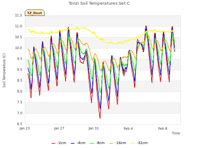 Explore the graph:Tonzi Soil Temperatures Set C in a new window