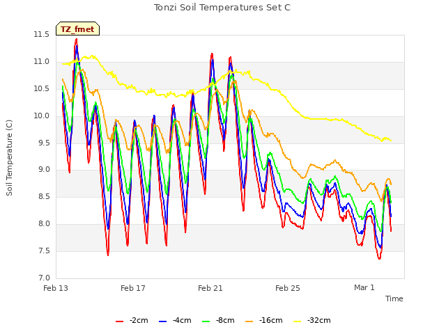 Explore the graph:Tonzi Soil Temperatures Set C in a new window