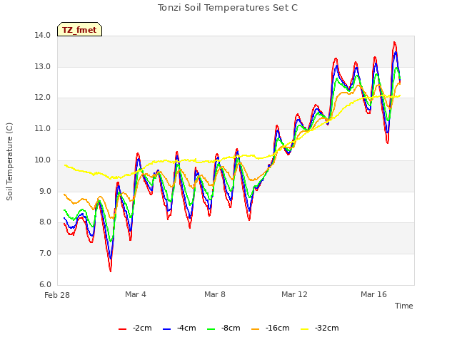 Explore the graph:Tonzi Soil Temperatures Set C in a new window