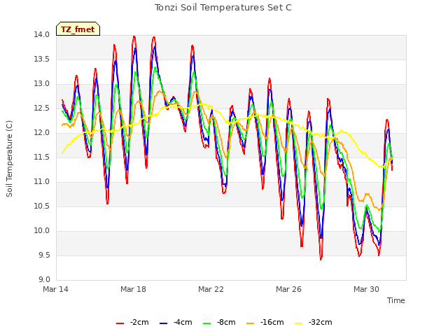 Explore the graph:Tonzi Soil Temperatures Set C in a new window