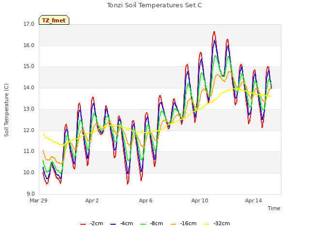 Explore the graph:Tonzi Soil Temperatures Set C in a new window