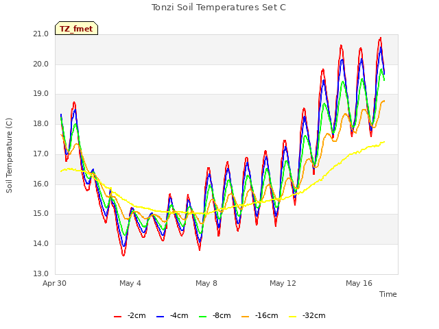 Explore the graph:Tonzi Soil Temperatures Set C in a new window