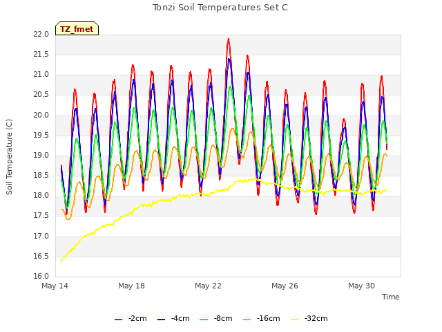 Explore the graph:Tonzi Soil Temperatures Set C in a new window