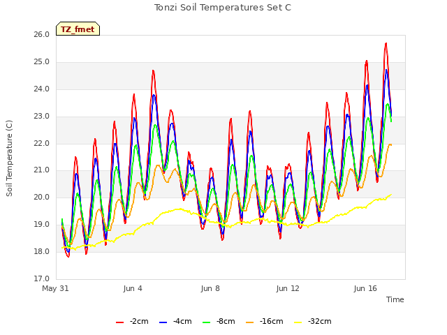 Explore the graph:Tonzi Soil Temperatures Set C in a new window