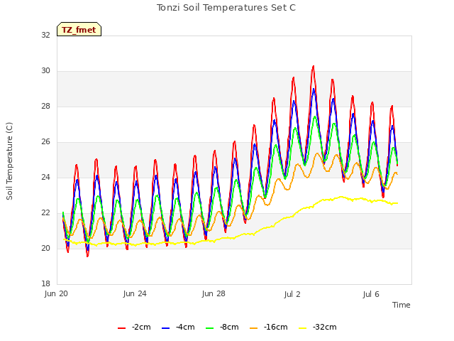 Explore the graph:Tonzi Soil Temperatures Set C in a new window