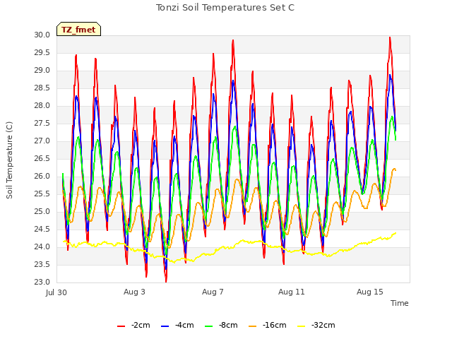 Explore the graph:Tonzi Soil Temperatures Set C in a new window