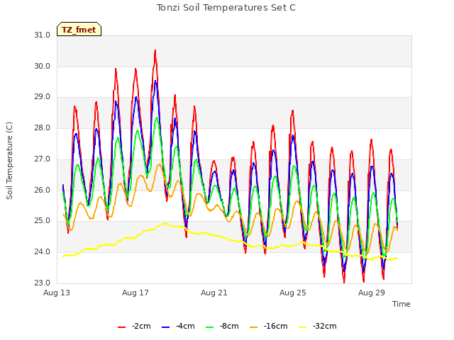 Explore the graph:Tonzi Soil Temperatures Set C in a new window