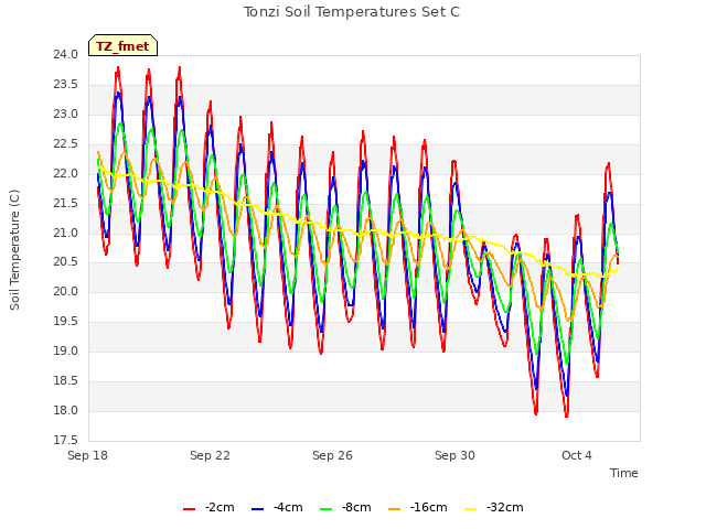 Explore the graph:Tonzi Soil Temperatures Set C in a new window