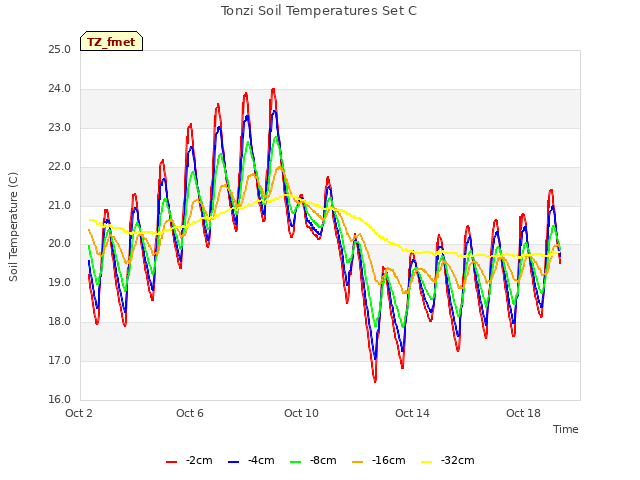 Explore the graph:Tonzi Soil Temperatures Set C in a new window