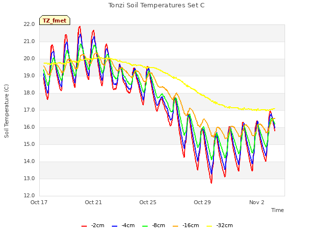 Explore the graph:Tonzi Soil Temperatures Set C in a new window