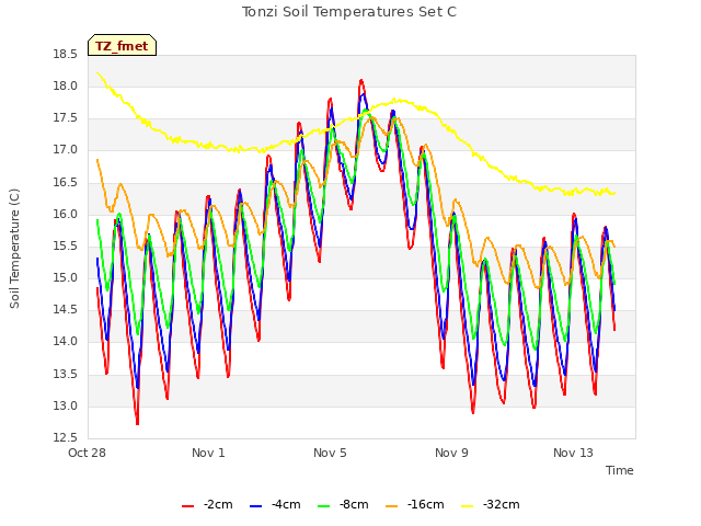 Explore the graph:Tonzi Soil Temperatures Set C in a new window